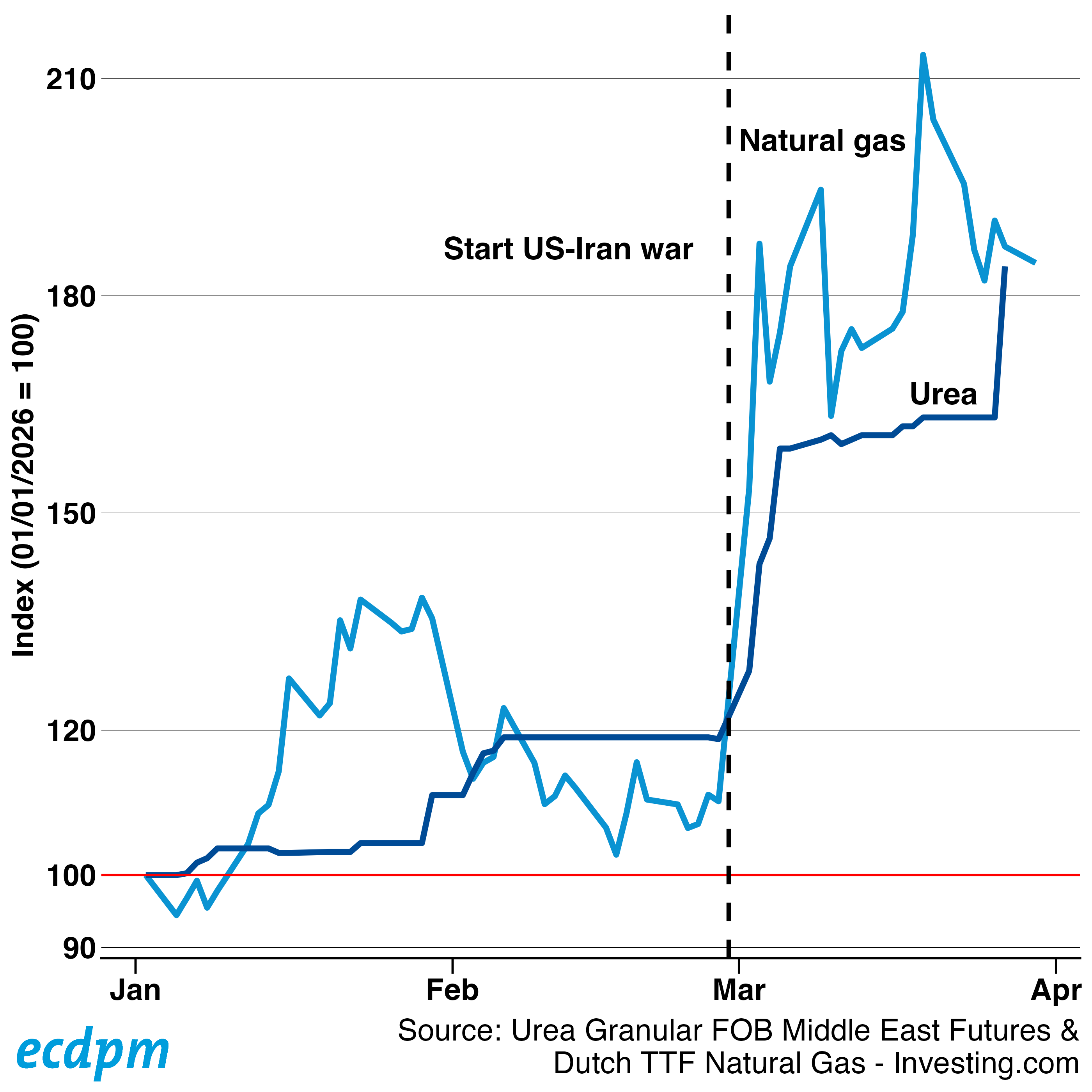 Image-EU-gas-urea-Index-by-ECDPM.png