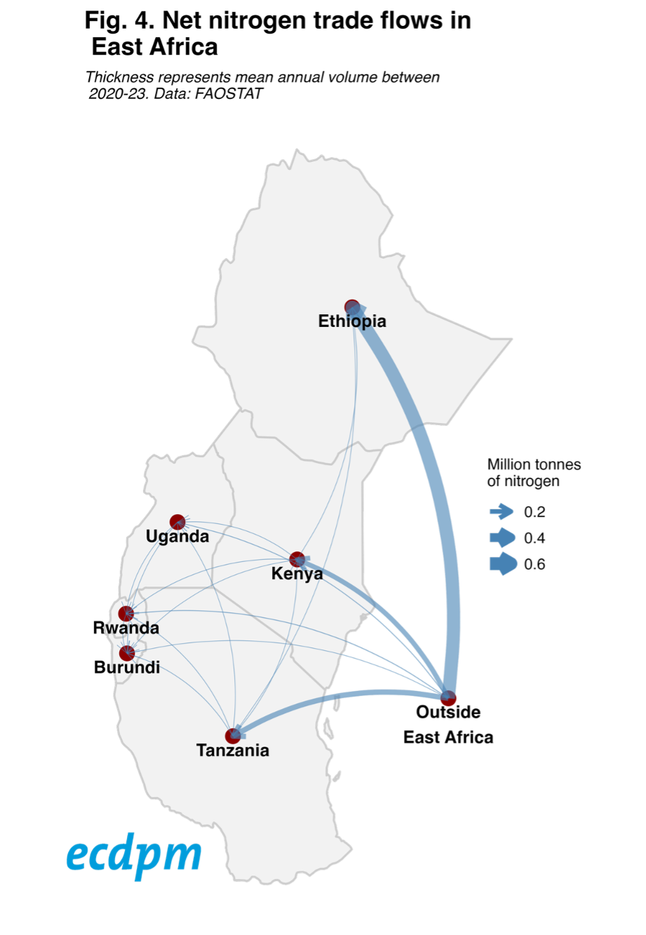 net-nitrogen-trade-flows-east-africa-ecdpm.png