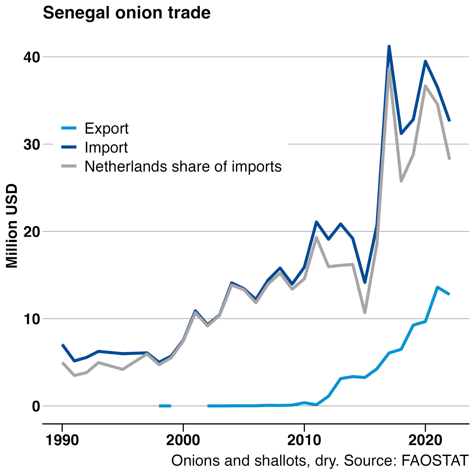 SEN onion trade.png