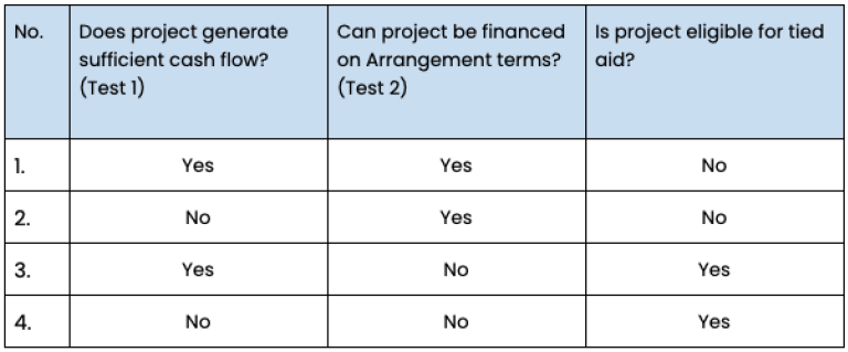 Source: OECD Arrangement on officially supported export credits.